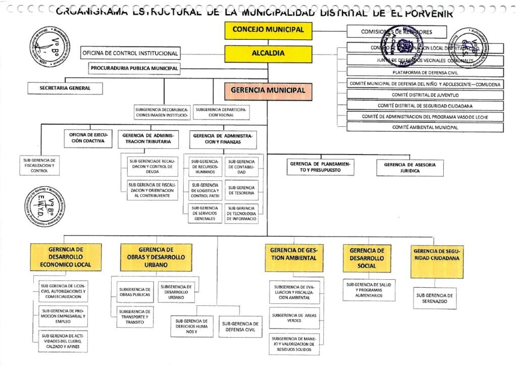 Organigrama Municipal Municipalidad Distrital De El Porvenir 